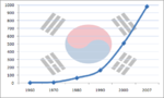 Pietų Korėjos eksponentinis ekonominis augimas ir sėkmė dažnai vadinama Han upės stebuklu.